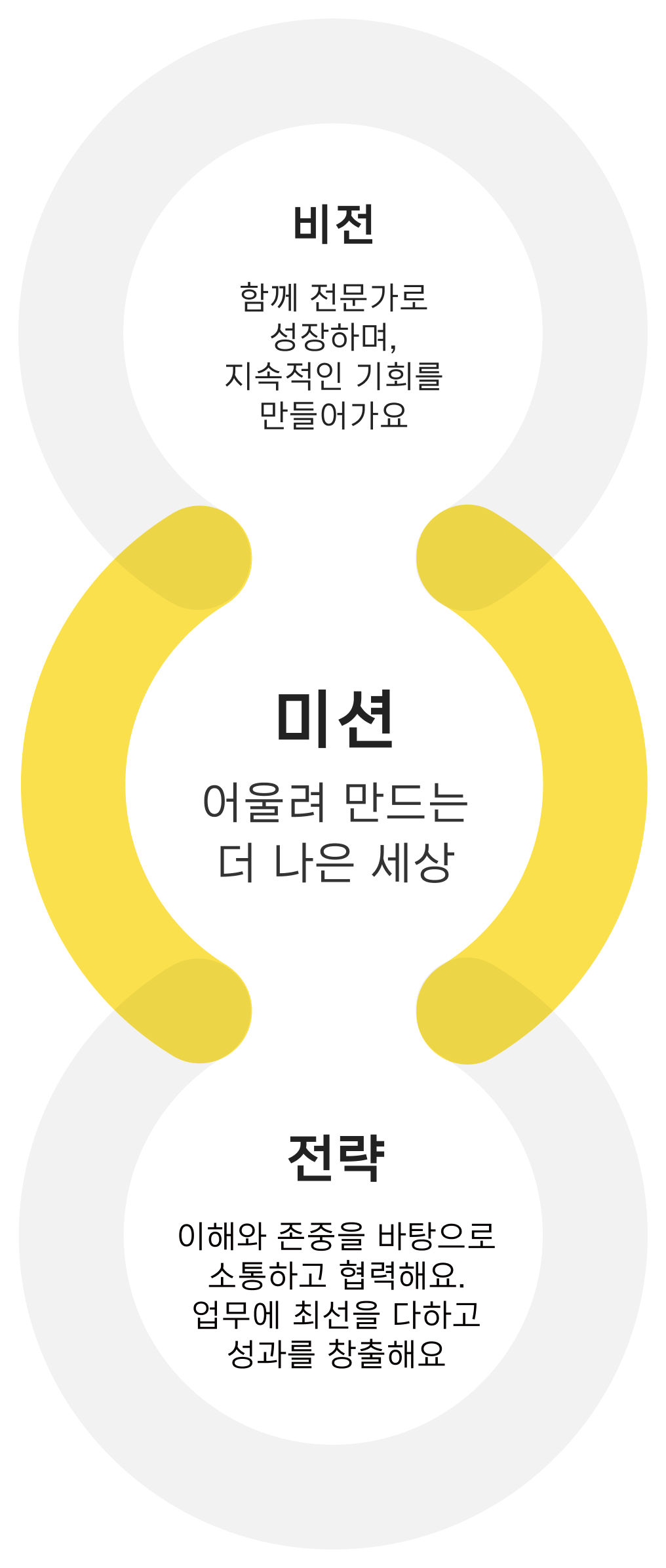 비전 : 함께 전문가로 성장하며, 지속적인 기회를 만들어가요, 미션 : 어울려 만드는 더 나은 세상, 전략 : 이해와 존중을 바탕으로 소통하고 협력해요. 업무에 최선을 다하고 성과를 창출해요.